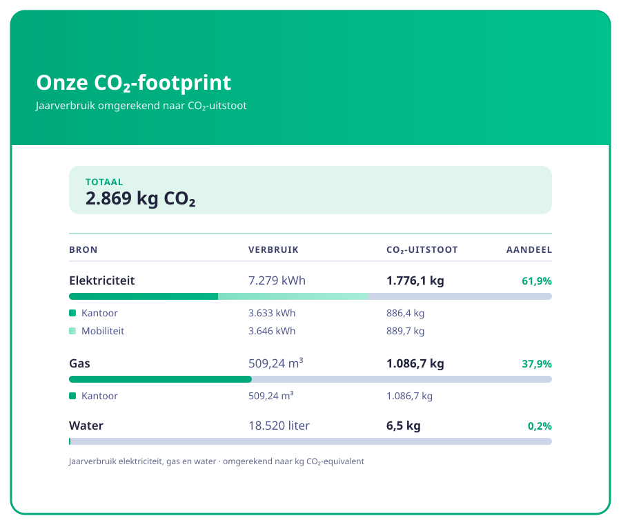 co₂-footprint-tabel-groen (6)